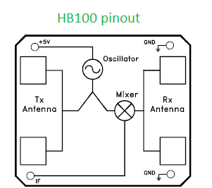 ماژول رادار داپلر ماکروویو HB100 - تشخیص حرکت و سرعت