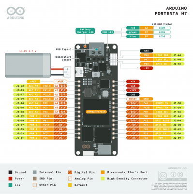 آردوینو Portenta با پردازنده دوهسته ای STM32H747 اورجینال