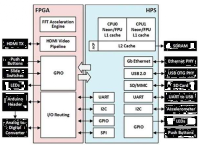 برد پردازش سیگنال صوتی و تصویری DE10-NANO CYCLONE V SE SOC KIT محصول Terasic