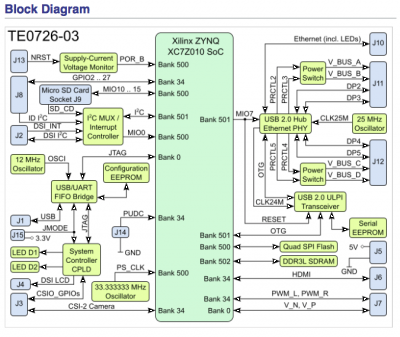 برد پردازش سیگنال صوتی و تصویری Embedded Module Zynq-7000 (Z-7010) 667MHz 512MB 16MB ساخت شرکت Trenz Electronic